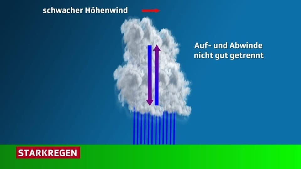 Eine schematische Wolke an Ort und Stelle. Daraus fällt Regen.