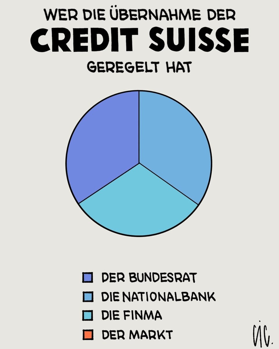 Ein Kreis mit Titel «Wer die Übernahme der CS geregelt hat» – «Bundesrat», «Nationalbank», «Finma» – «der Markt» fehlt.