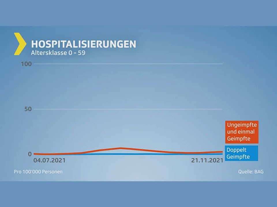 Grafik Hospitalisierungen