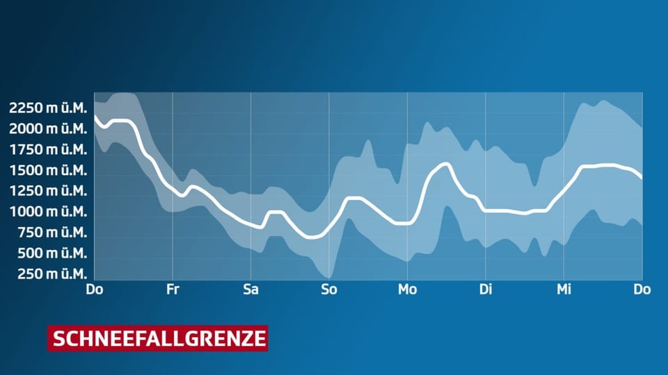 Graphik: Höhe der Schneefallgrenze in den kommenden Tagen als Funktion der Höhe (y-Achse). Mit Unsicherheitsbereich.