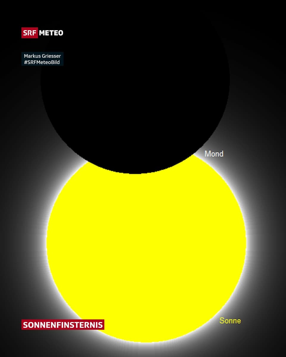 7 Prozent Abdeckung Der Mond verdeckt von "oben" die Sonne.