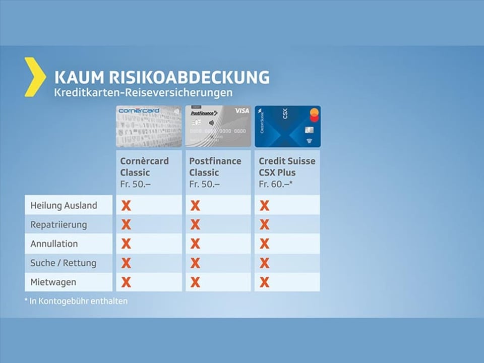 Testgrafik Reiseversicherungen mit kaum Risikoabdeckung