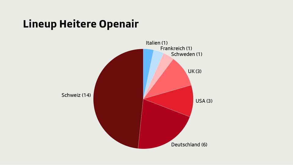 Auch das Heitere Openair besticht mit vielen Schweizer Acts.