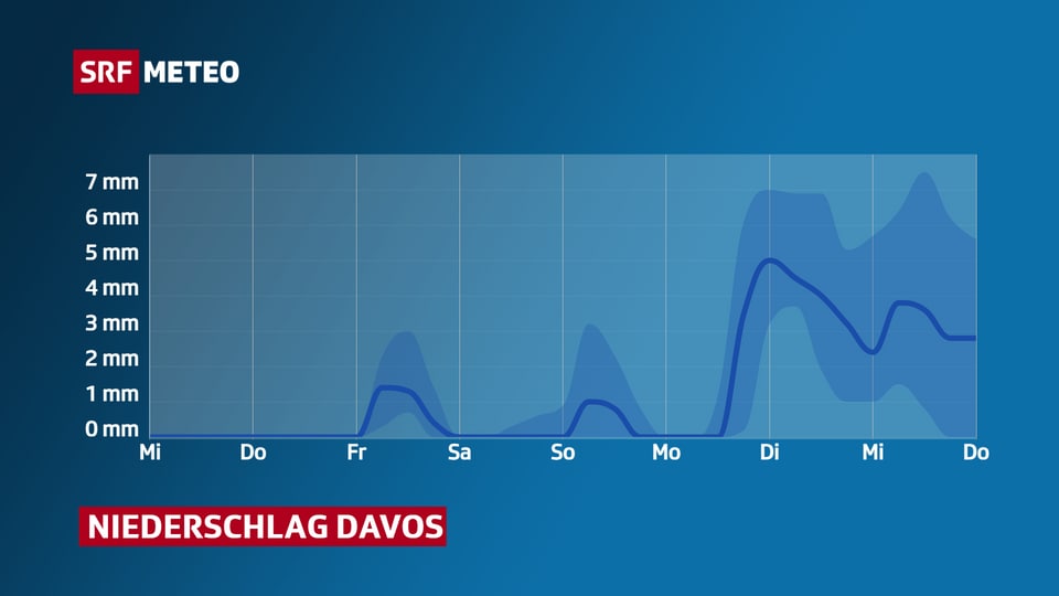 Grafik der Niederschlagswahrscheinlichkeit. Am Freitag und besonders ab Sonntag steigt die Kurve an.