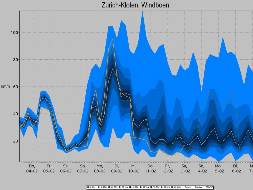 Grafik: Unsicherheit der Windgeschwindikeit über Zürich.  Am kommenden Dienstag  erreichen die Böen 15 oder 110 km/h.