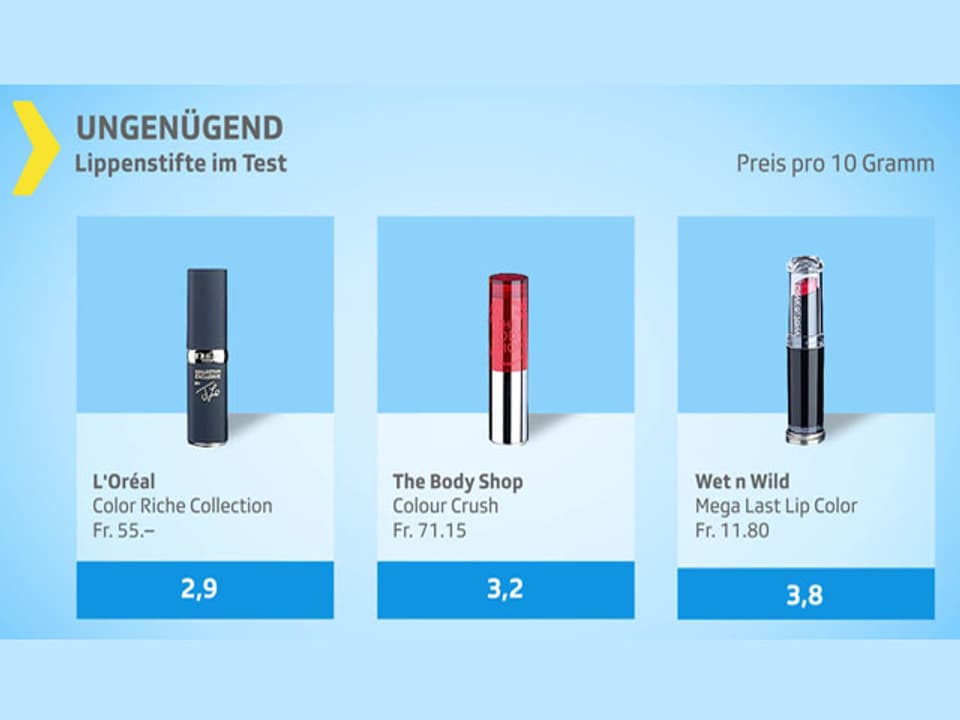 Grafik Lippenstift-Test ungenügend.