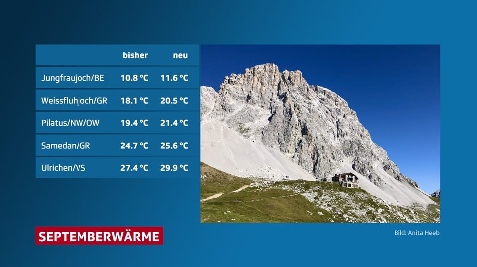 Alpenfoto und neue Temperaturrekorde neben den alten Werten von Bergstationen. 