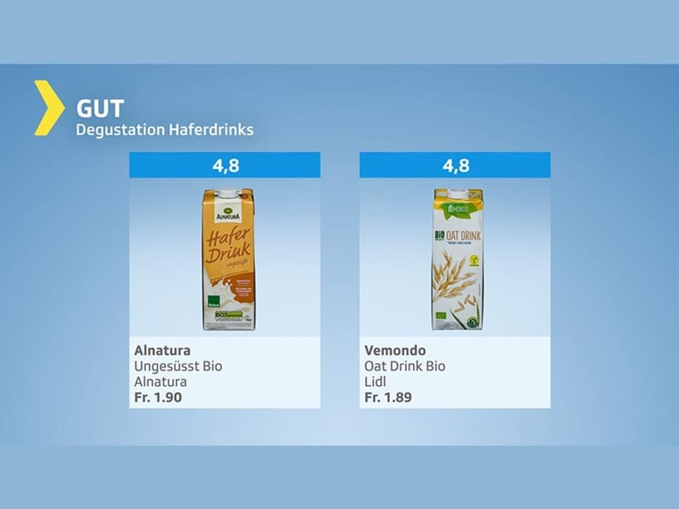 Testgrafik Haferdrinks – Testurteil gut