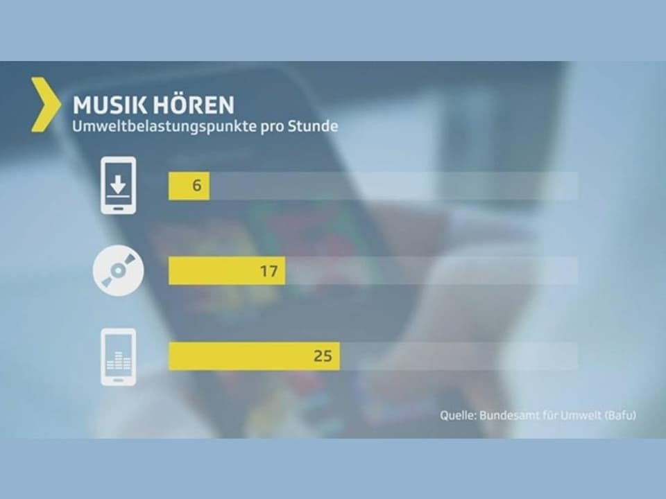 Grafik Umweltbelastungspunkte für Musik hören