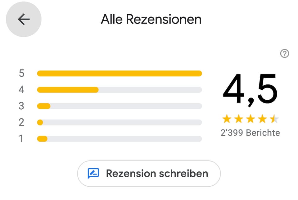 Normale Verteilung von Sterne-Bewertungen auf Google Maps.