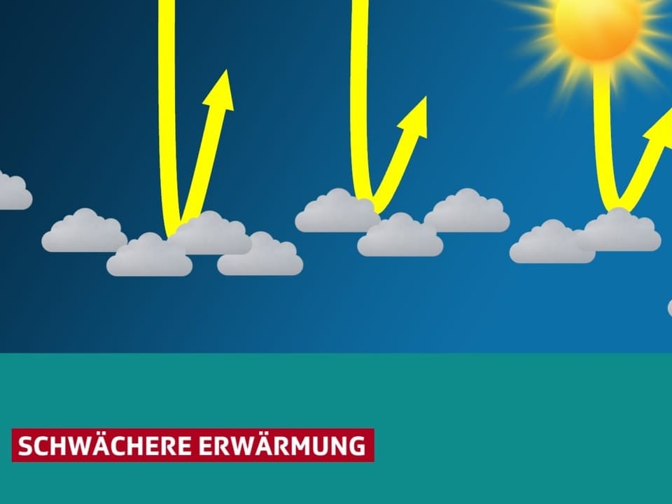 Sonnenstrahlen werden von vielen Wolken reflektiert.