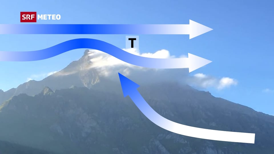 Bild des Piz Beverin mit der Bannerwolke. Ein Pfeil entlang der Bergflanke zeigt, wie die Luft von unten nach oben steigt.