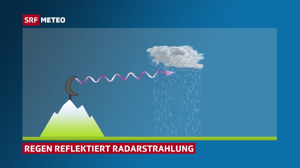 Schematische Darstellung:Ein Radar starhlt Radarwellen zu einer Regenwolke hin aus.