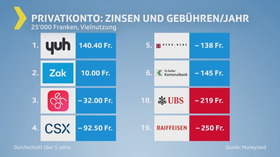 Ergebnisse Privatkonto