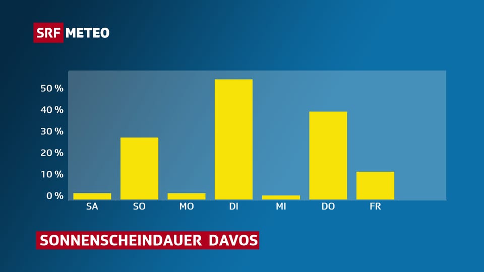 Grafik, die Sonnenscheindauer für Davos zeigt