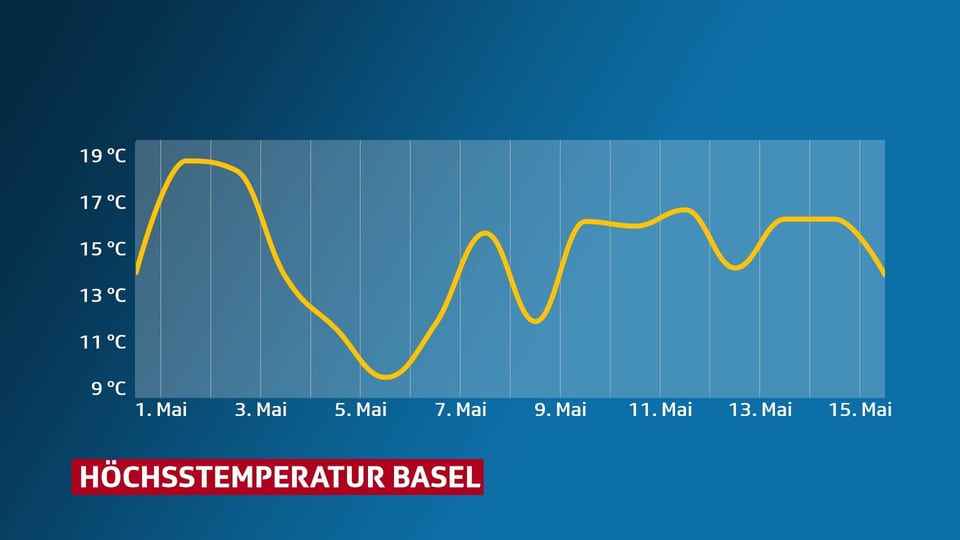 Eine Grafik zeigt den Temperaturverlauf in Basel. Die Temperaturen pendeln zwischen 9 und 19 Grad.