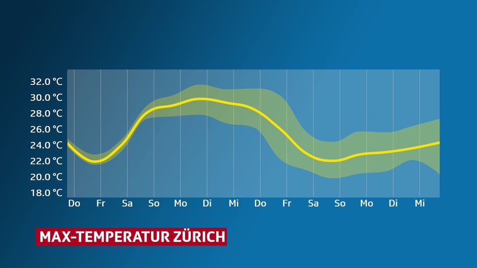  Diagramm: Temperaturverlauf mit Unsicherheit für Zürich von Donnerstag bis Mitte übernächster  Woche(14 Tage).