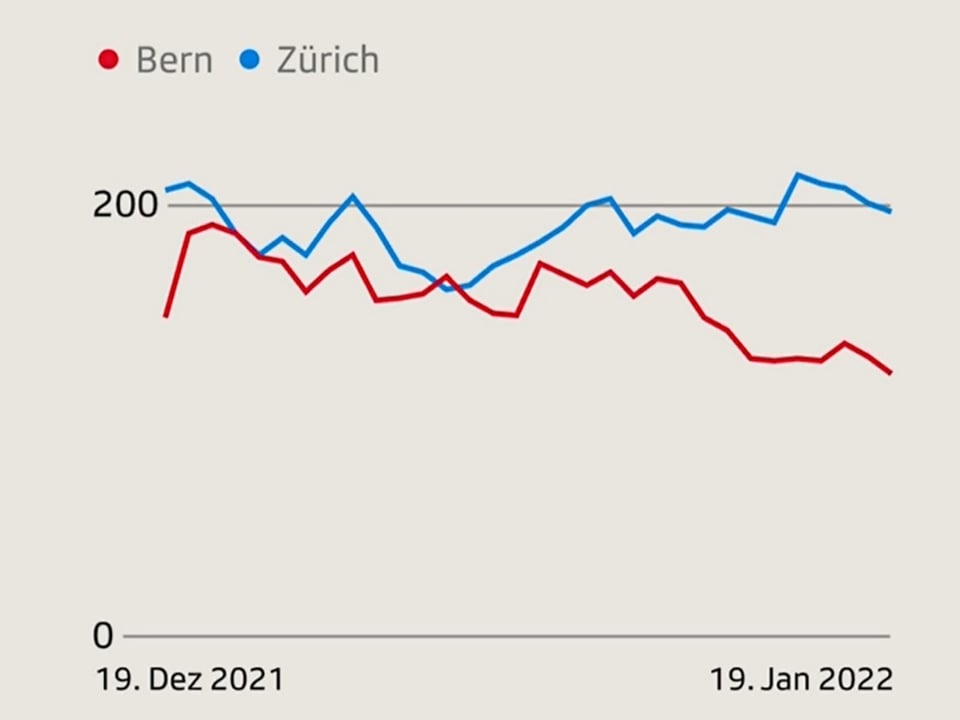 Grafik mit flach laufenden Kurven