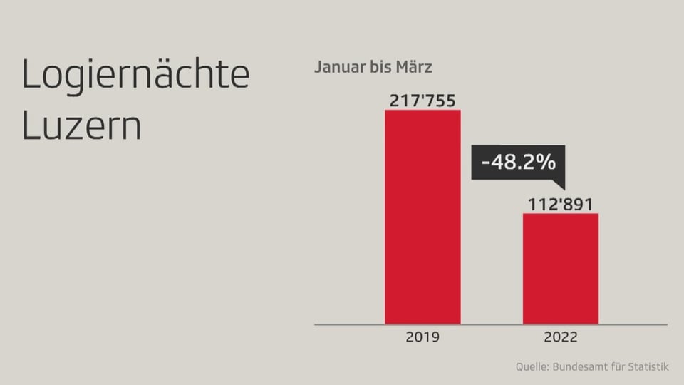 Grafik der Logiernächte im ersten Quartal in Luzern. 2019 waren es 217'755, 2022 nur 112'891.