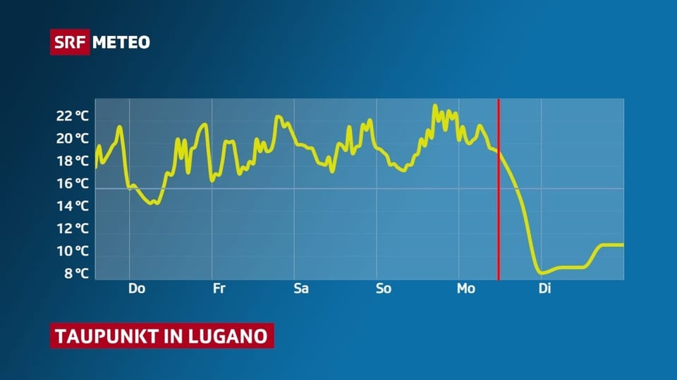 Kurve zeigt Verlauf von Taupunkt für Lugano.