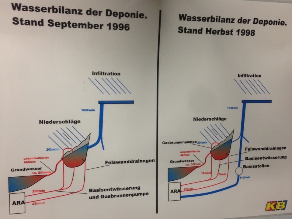 Informations mit Grafiken zum Wassrfluss in der Deponie.