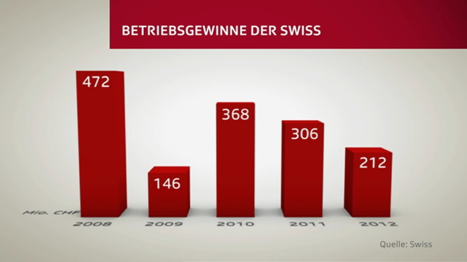 Grafik zu Betriebsgewinnen der Swiss