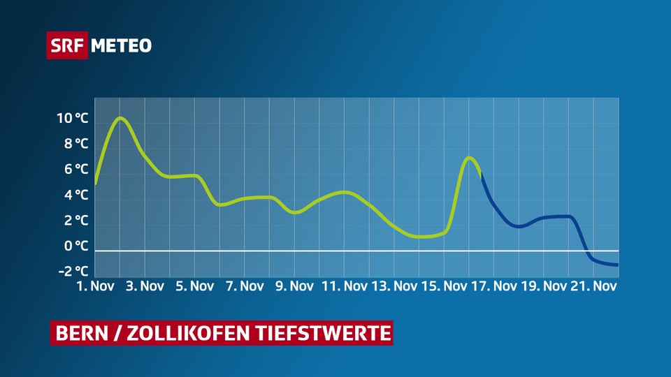 Graphik mit Verlauf der Tiefstwerte in Bern/Zollikofen im November.