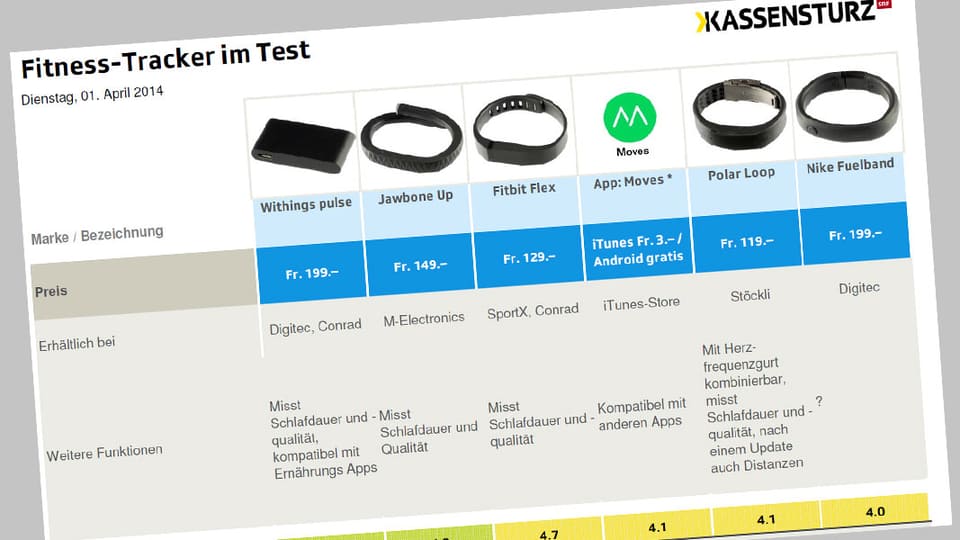 KassensturzTests So genau messen FitnessTracker Kassensturz