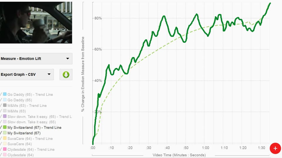 Auf der Grafik sieht man den Verlauf der Emotionen aller Testpersonen. Auffällig die Steigung der Kurve bis zum Ende. 