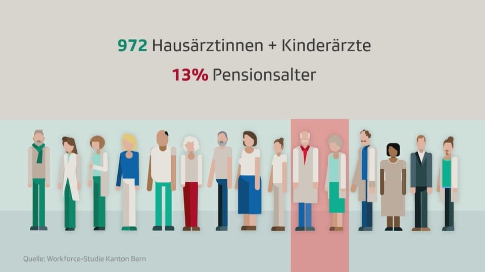 972 Hausärztinnen und Kinderärzte gibt es im Kanton Bern