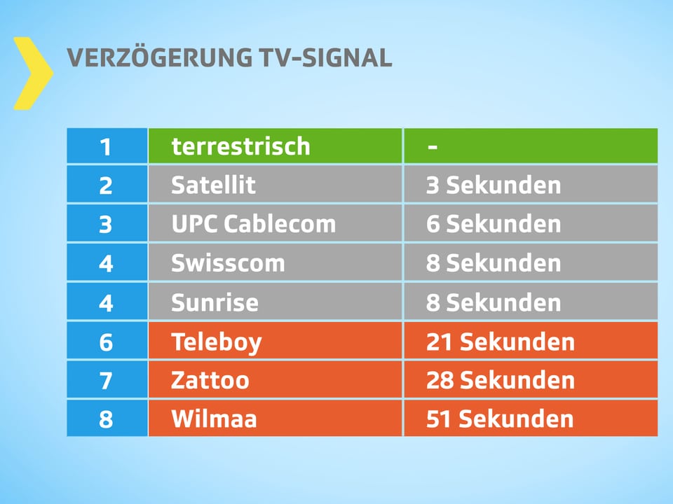Tabelle mit Verzögerung des TV-Signals: terrestrischer Empfang ist am schnellsten, Wilmaa am langsamsten