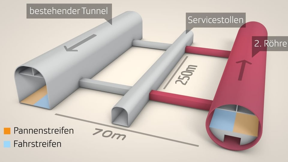 Querschnitt der beiden Röhren und dem Service-Stollen, der dazwischen liegt.