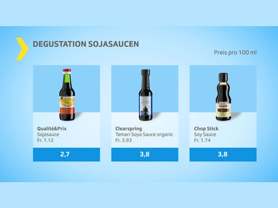 Testgrafik mit 3 ungenügenden Sojasaucen.