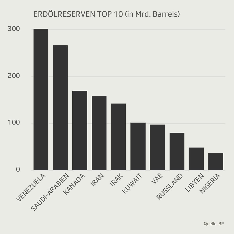 Grafik zeigt Länder mit den meisten Erdölreserven.