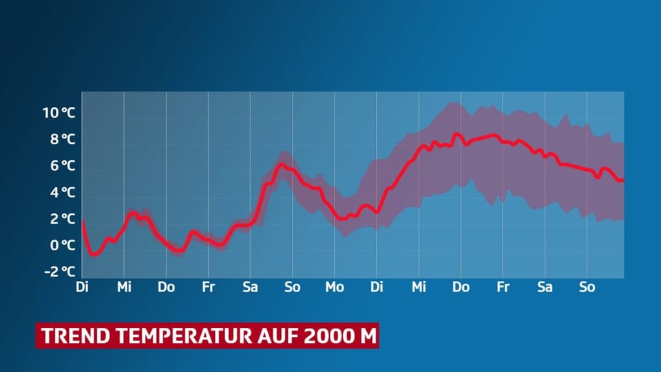 Die rote Linie zeigt Entwicklung der Temperatur auf 2000 m ü.M.
