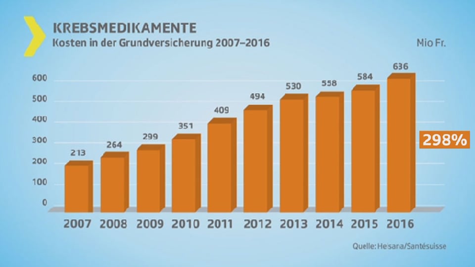 Säulendiagramm mit Kosten für Krebsmedikamente.