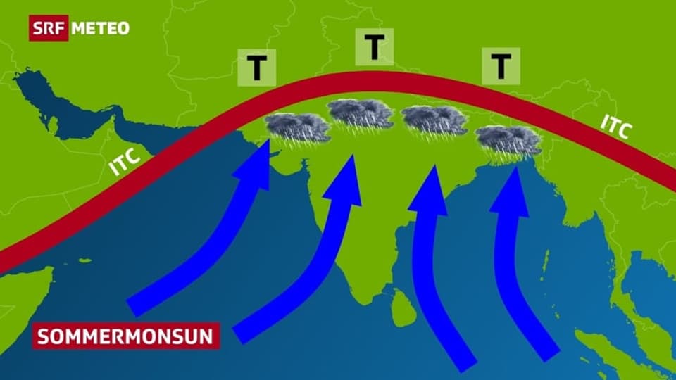 Schematische Darstellung des Monsuns. Tiefs über dem indischen Subkontinent. Luft fliesst dorthin.