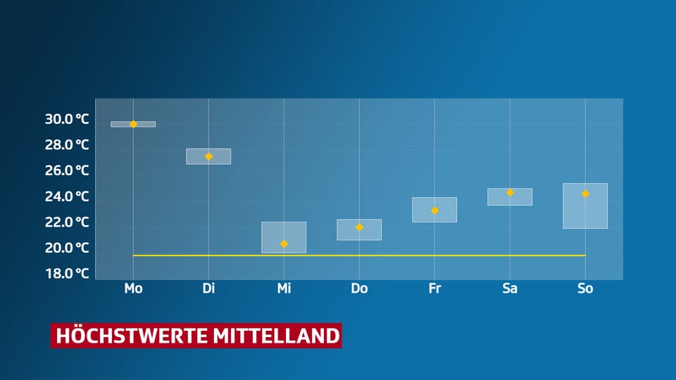 Punktgraphik mit den prognostizierten Höchstwerten für das Mitteland. Sowie Linie des langjährigen Mittels.