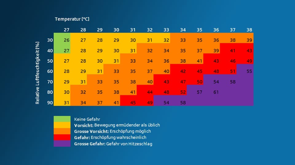 Hitzeindex Die Tabelle zeigt die berechneten Werte des Hitzeindexes.
