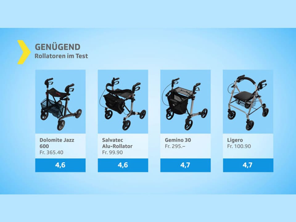 KassensturzTests Rollatoren im Test Die meisten machen eine gute