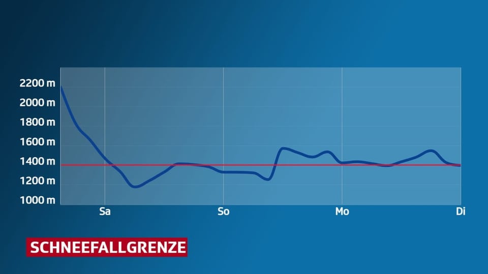 Schneefallgrenze der nächsten Tage als Funktion der Höhe über Meer.