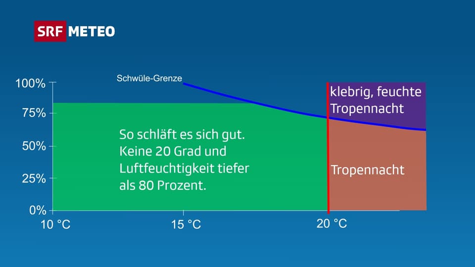 Eine Grafik die bildlich erklären soll, bei welcher Temperatur und Luftfeuchtigkeit es sich besonders gut schläft.
