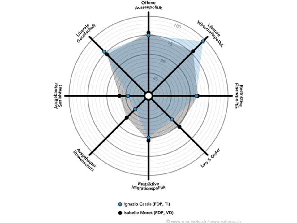 Ignazio Cassis und Isabelle Moret im Vergleich.