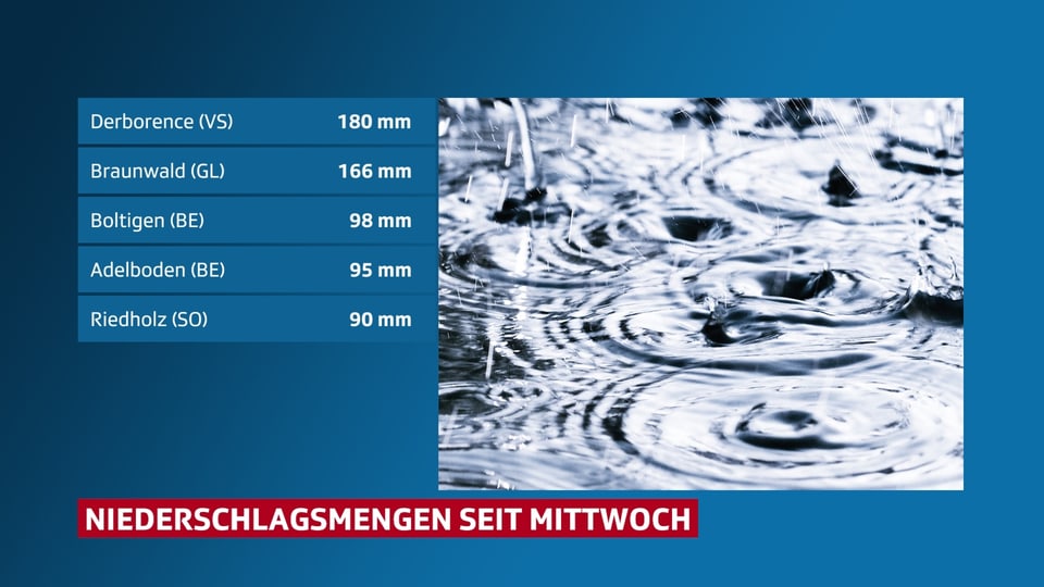 Liste mit den Niederschlagsmengen