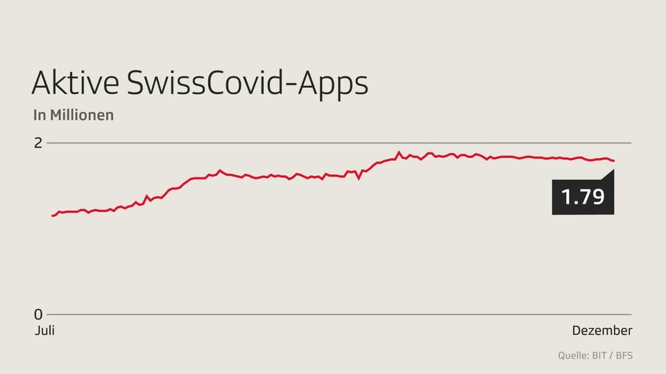 Aktive Swiss Covid-Apps