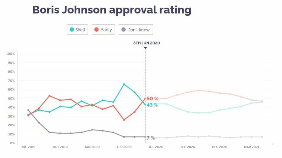 Eine leicht steigende Kurve der Zustimmung für Boris Johnson