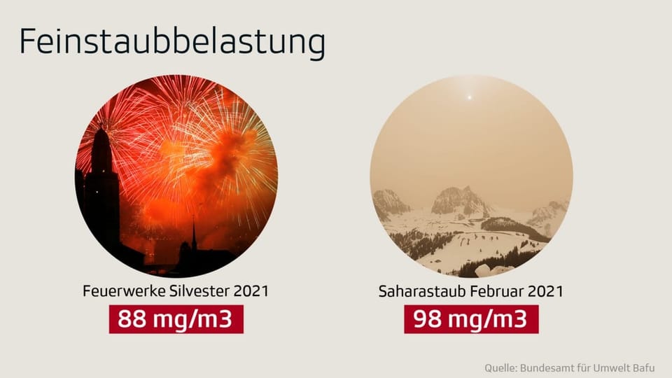 Vergleich Feinstaubbelastung Feuerwerke Saharastaub.