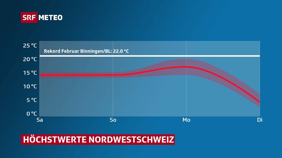 Eine Grafik zeigt den Temperaturverlauf in Basel. Am Montag rund 19 Grad.