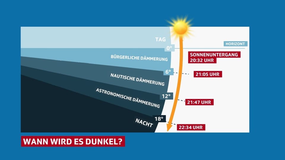 Dämmerung am 27. April Eine Graphik zeigt den Verlauf der Sonne.