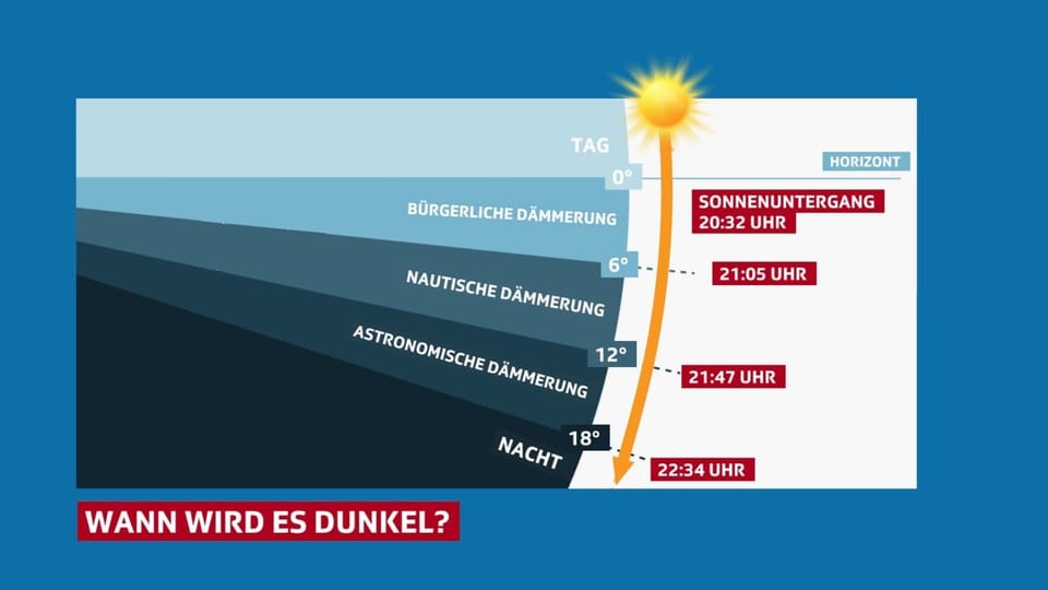 Eine Graphik zeigt den Verlauf der Sonne.